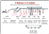 牛屠宰流水線表示圖